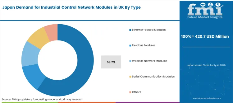 Demand For Industrial Control Network Modules In Uk Japan Market Share Analysis By Type