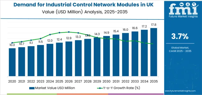Demand For Industrial Control Network Modules In Uk Market Value Analysis