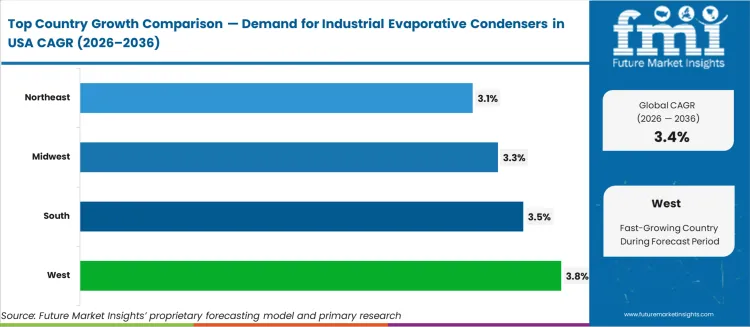 Demand For Industrial Evaporative Condensers In Usa Cagr Analysis By Country Demand For Industrial Evaporative Condensers In Usa Cagr Analysis By Country