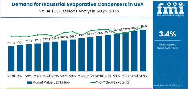 Demand For Industrial Evaporative Condensers In Usa Market Value Analysis