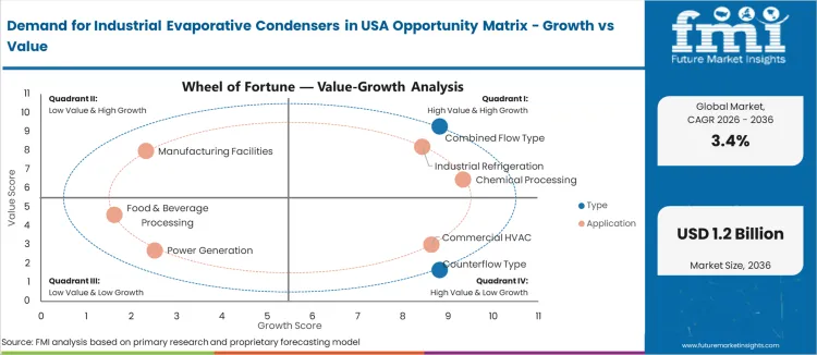 Demand For Industrial Evaporative Condensers In Usa Opportunity Matrix Growth Vs Value Demand For Industrial Evaporative Condensers In Usa Opportunity Matrix Growth Vs Value