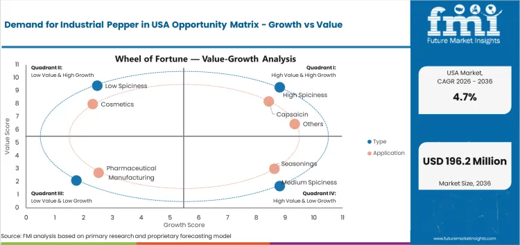 Demand For Industrial Pepper In Usa Opportunity Matrix Growth Vs Value Demand For Industrial Pepper In Usa Opportunity Matrix Growth Vs Value