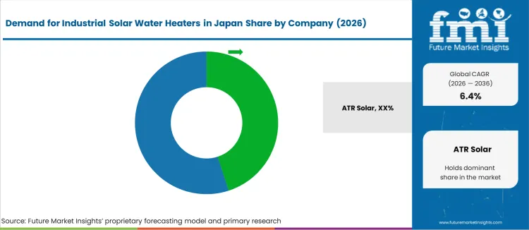 Demand For Industrial Solar Water Heaters In Japan Analysis By Company Demand For Industrial Solar Water Heaters In Japan Analysis By Company