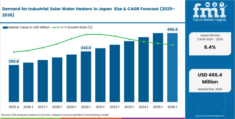 Demand For Industrial Solar Water Heaters In Japan Market Value Analysis Demand For Industrial Solar Water Heaters In Japan Market Value Analysis