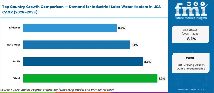 Demand For Industrial Solar Water Heaters In Usa Cagr Analysis By Country