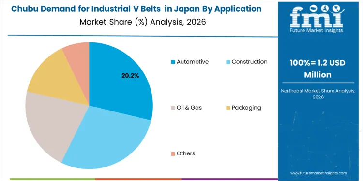 Demand For Industrial V Belts In Japan Chubu Market Share Analysis By Application Demand For Industrial V Belts In Japan Chubu Market Share Analysis By Application