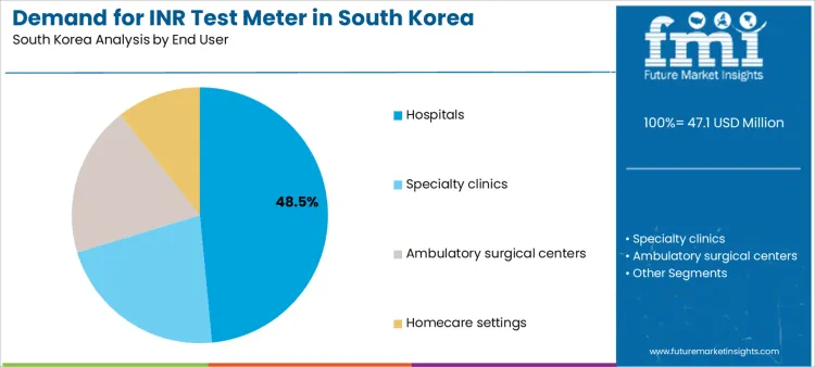 Demand For Inr Test Meter In South Korea Analysis By End User