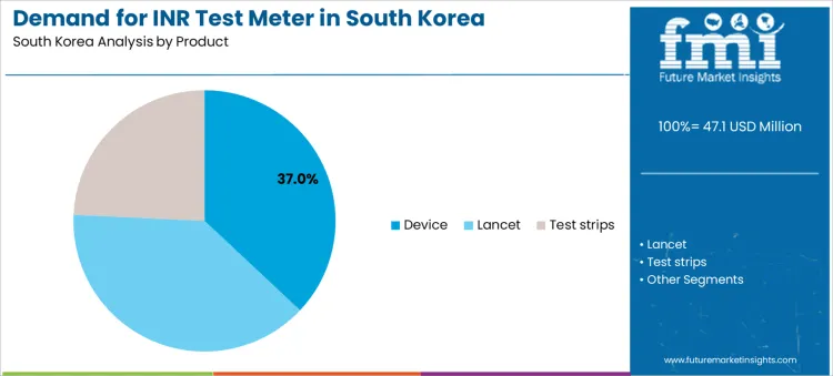 Demand For Inr Test Meter In South Korea Analysis By Product