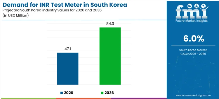 Demand For Inr Test Meter In South Korea Industry Value Analysis