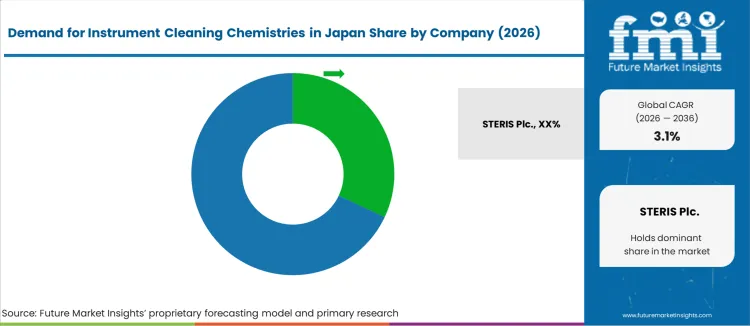 Demand For Instrument Cleaning Chemistries In Japan Analysis By Company