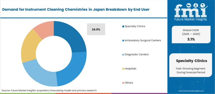 Demand For Instrument Cleaning Chemistries In Japan Analysis By End User