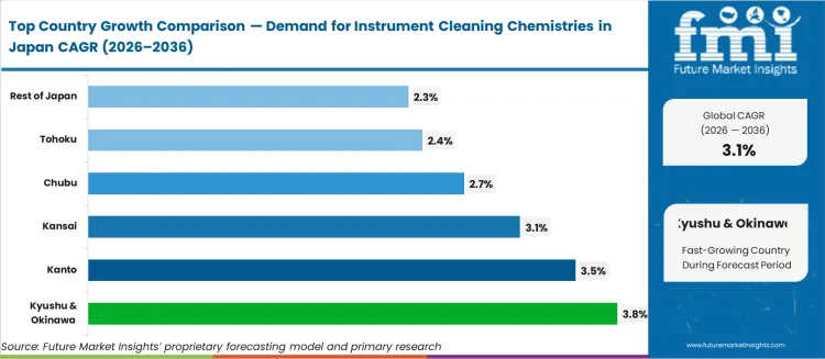 Demand For Instrument Cleaning Chemistries In Japan Cagr Analysis By Country