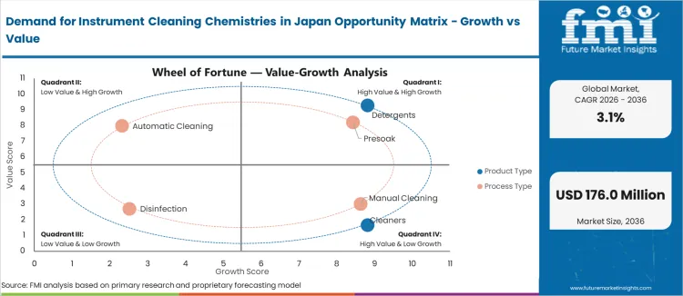 Demand For Instrument Cleaning Chemistries In Japan Opportunity Matrix Growth Vs Value