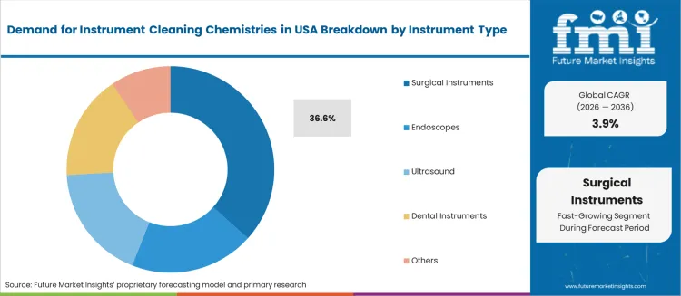 Demand For Instrument Cleaning Chemistries In Usa Analysis By Instrument Type