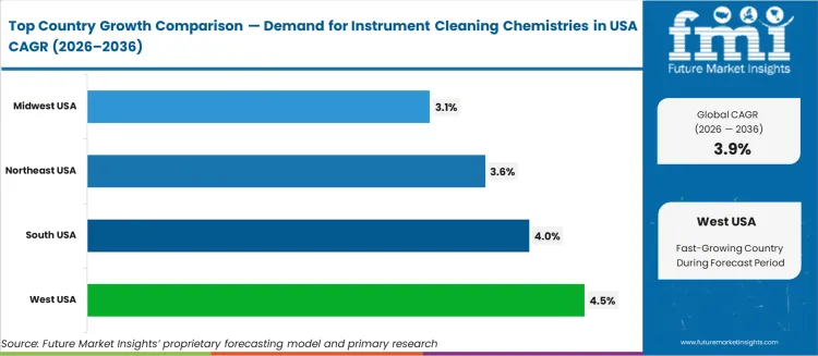 Demand For Instrument Cleaning Chemistries In Usa Cagr Analysis By Country