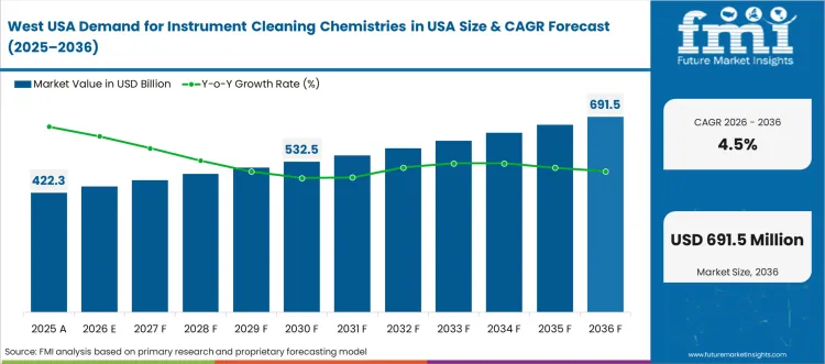 Demand For Instrument Cleaning Chemistries In Usa Country Value Analysis