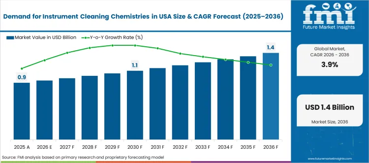 Demand For Instrument Cleaning Chemistries In Usa Market Value Analysis