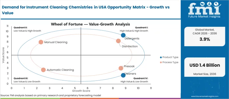 Demand For Instrument Cleaning Chemistries In Usa Opportunity Matrix Growth Vs Value