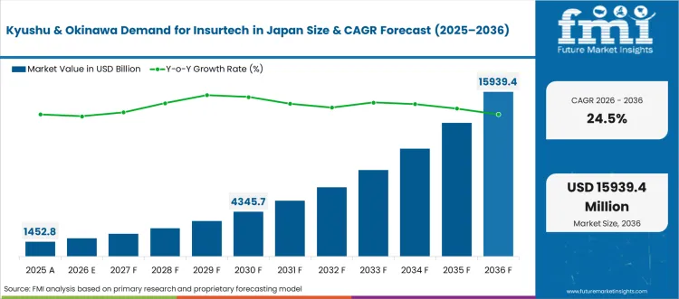 Demand For Insurtech In Japan Country Value Analysis