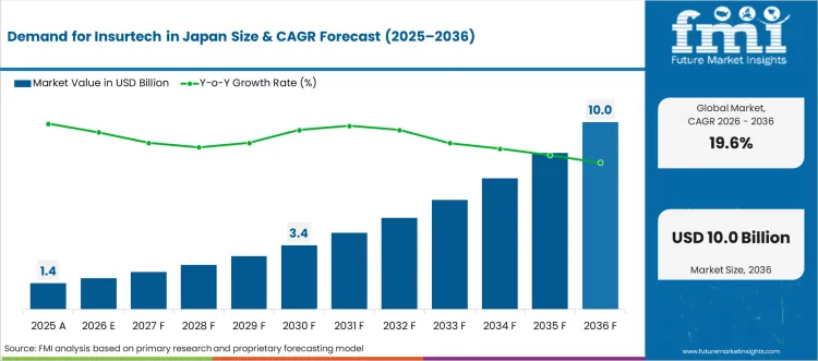 Demand For Insurtech In Japan Market Value Analysis