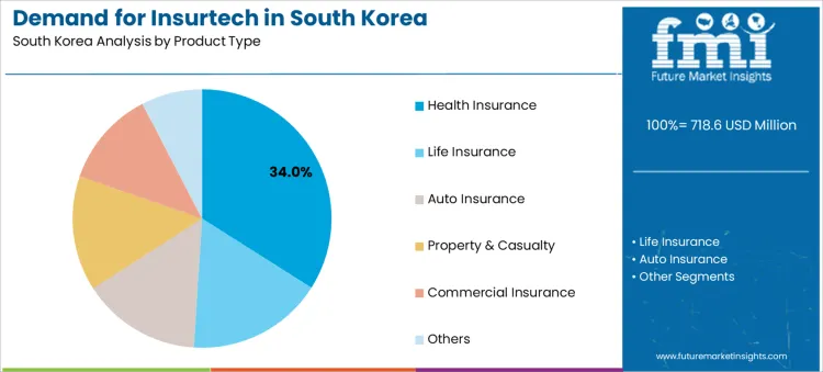 Demand For Insurtech In South Korea Analysis By Product Type