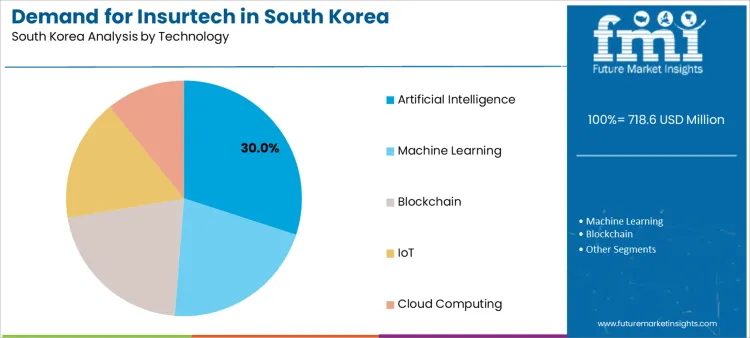 Demand For Insurtech In South Korea Analysis By Technology