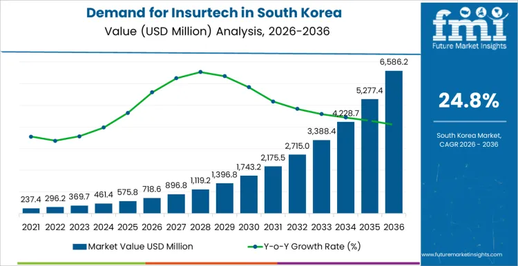 Demand For Insurtech In South Korea Market Value Analysis