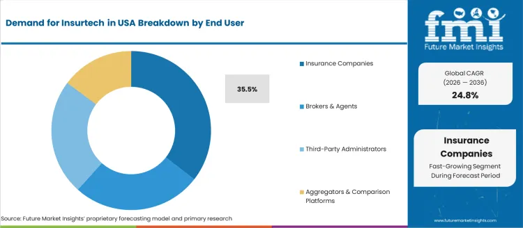 Demand For Insurtech In Usa Analysis By End User