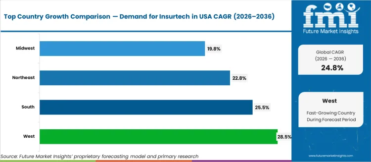Demand For Insurtech In Usa Cagr Analysis By Country