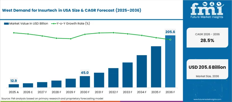 Demand For Insurtech In Usa Country Value Analysis