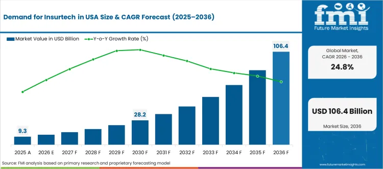 Demand For Insurtech In Usa Market Value Analysis