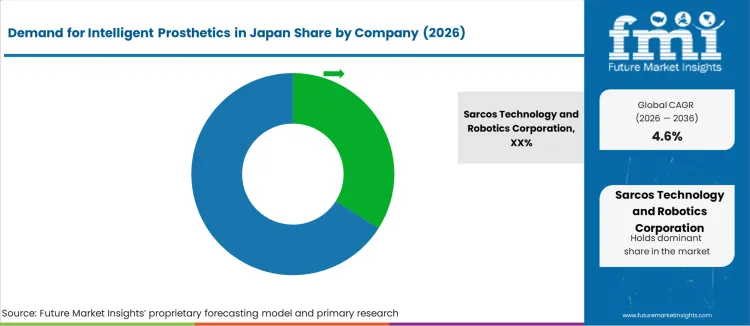 Demand For Intelligent Prosthetics In Japan Analysis By Company