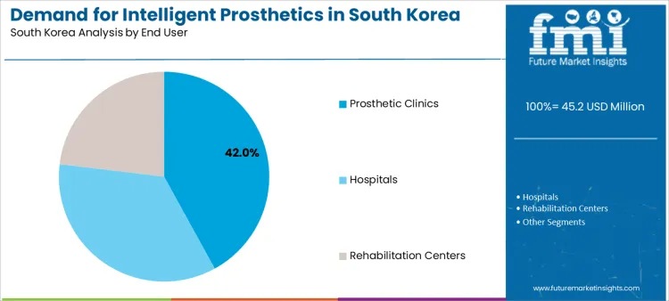 Demand For Intelligent Prosthetics In South Korea Analysis By End User