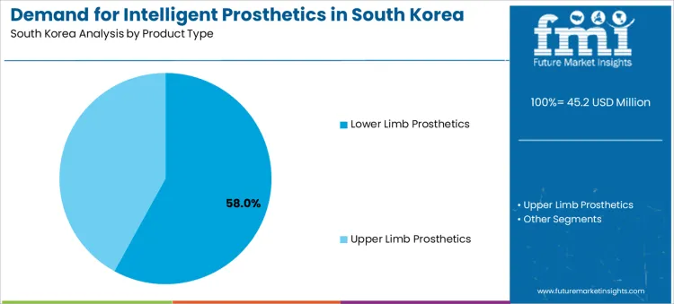 Demand For Intelligent Prosthetics In South Korea Analysis By Product Type
