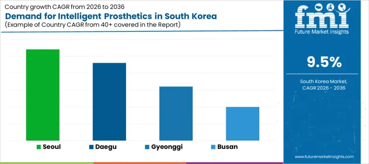 Demand For Intelligent Prosthetics In South Korea Cagr Analysis By Country