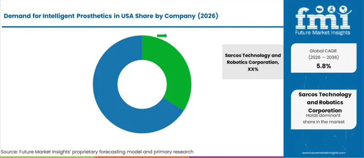 Demand For Intelligent Prosthetics In Usa Analysis By Company