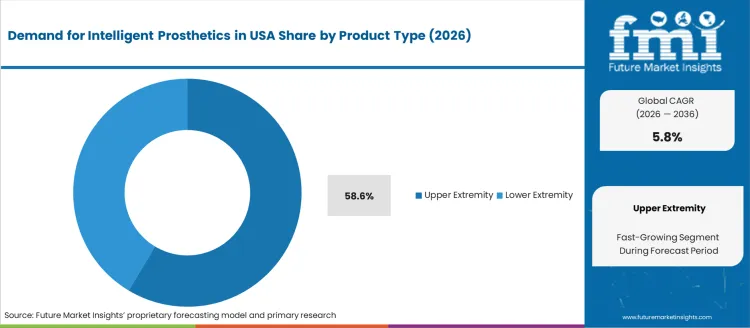 Demand For Intelligent Prosthetics In Usa Analysis By Product Type