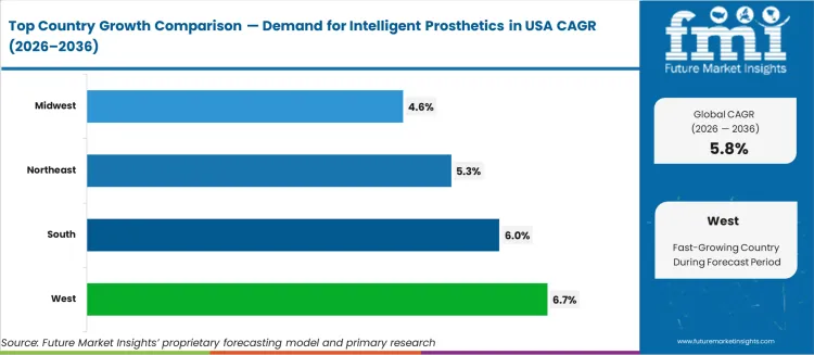 Demand For Intelligent Prosthetics In Usa Cagr Analysis By Country