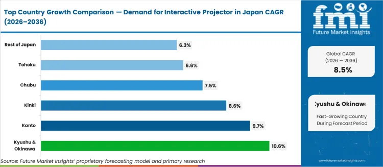 Demand For Interactive Projector In Japan Cagr Analysis By Country