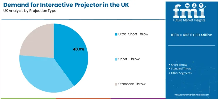 Demand For Interactive Projector In The Uk Analysis By Projection Type