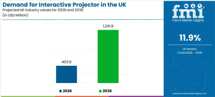 Demand For Interactive Projector In The Uk Industry Value Analysis