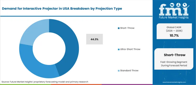 Demand For Interactive Projector In Usa Analysis By Projection Type