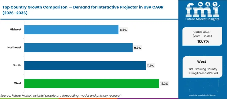 Demand For Interactive Projector In Usa Cagr Analysis By Country
