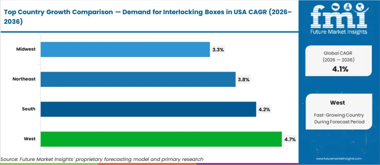 Demand For Interlocking Boxes In Usa Cagr Analysis By Country Demand For Interlocking Boxes In Usa Cagr Analysis By Country