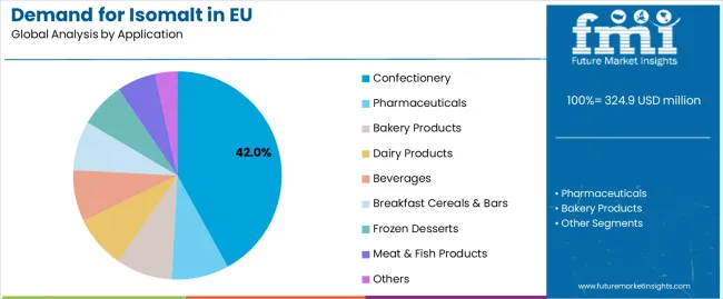 Demand For Isomalt In Eu Analysis By Application