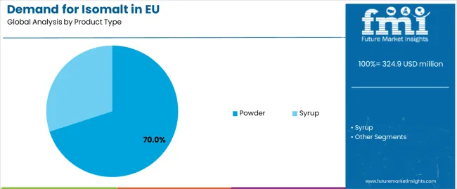 Demand For Isomalt In Eu Analysis By Product Type