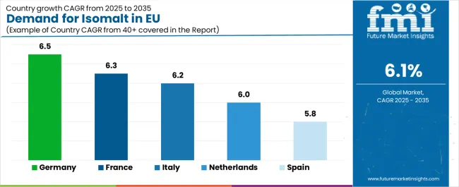 Demand For Isomalt In Eu Cagr Analysis By Country