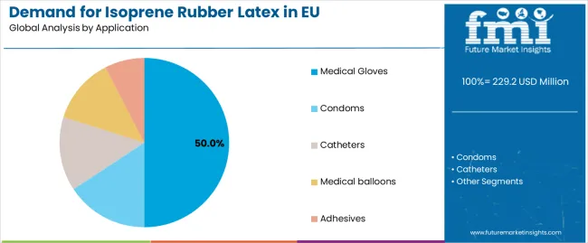 Demand For Isoprene Rubber Latex In Eu Analysis By Application