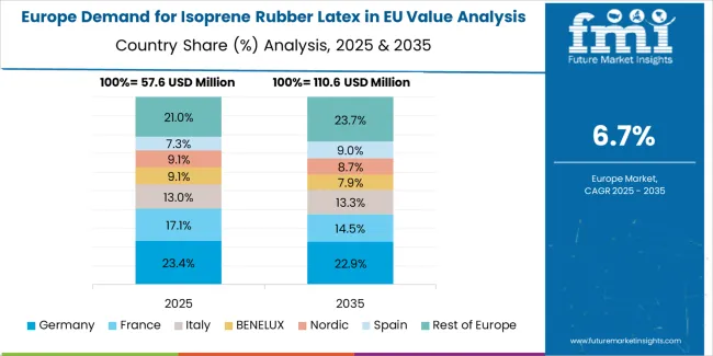 Demand For Isoprene Rubber Latex In Eu Europe Country Market Share Analysis, 2025 & 2035