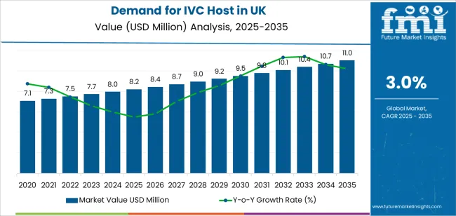 Demand For Ivc Host In Uk Market Value Analysis